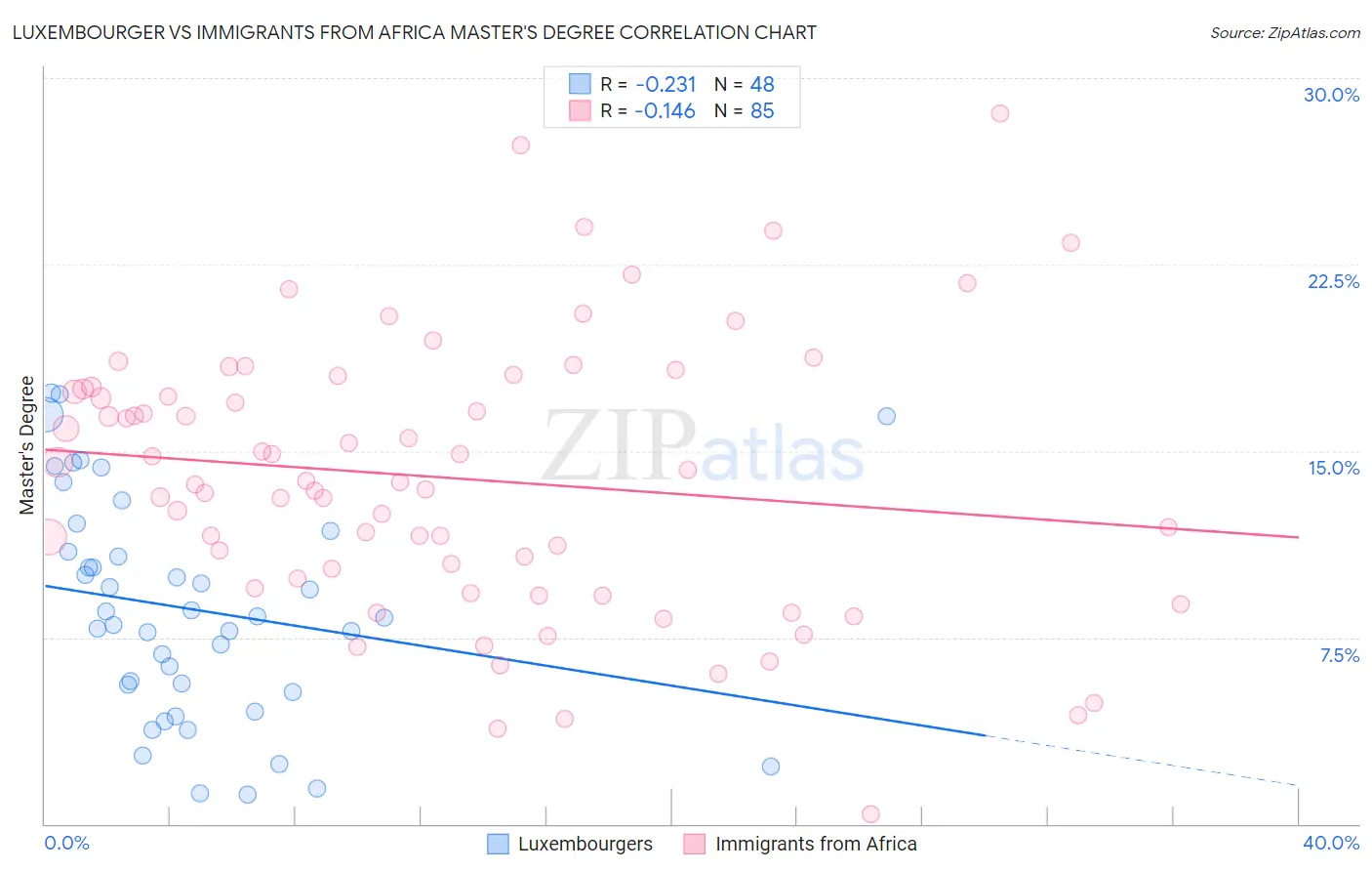 Luxembourger vs Immigrants from Africa Master's Degree