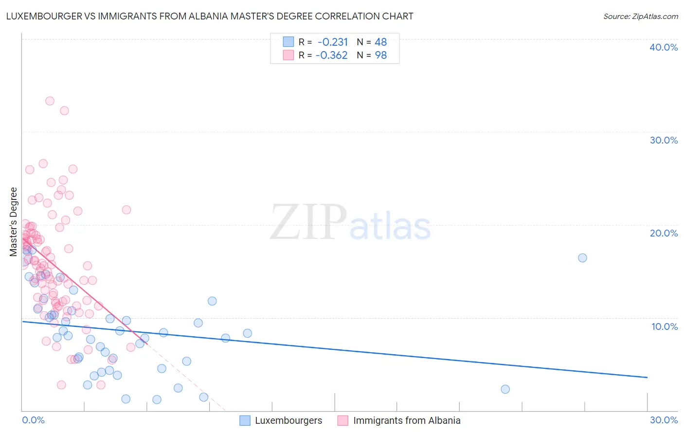 Luxembourger vs Immigrants from Albania Master's Degree