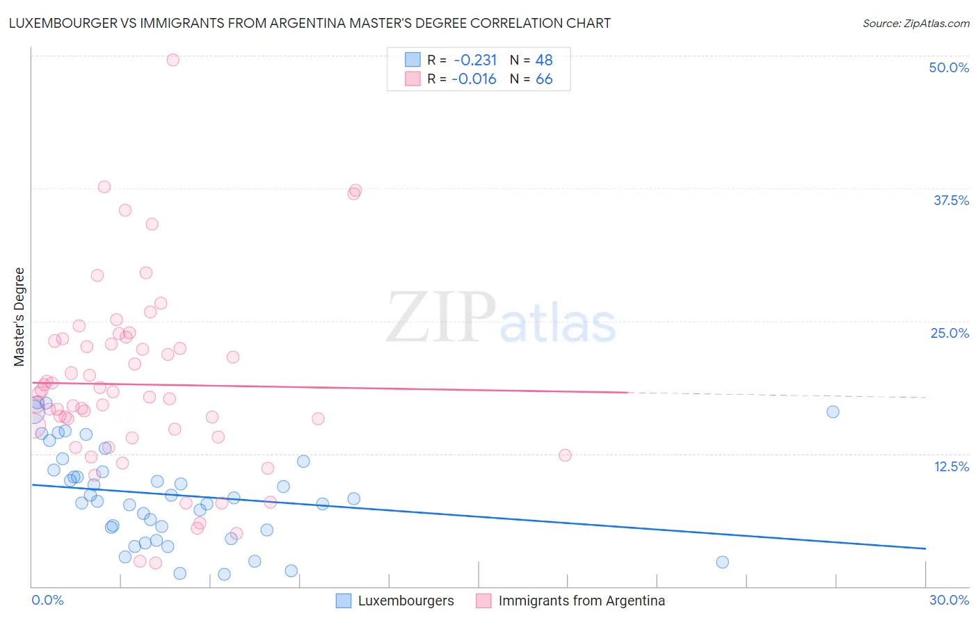 Luxembourger vs Immigrants from Argentina Master's Degree