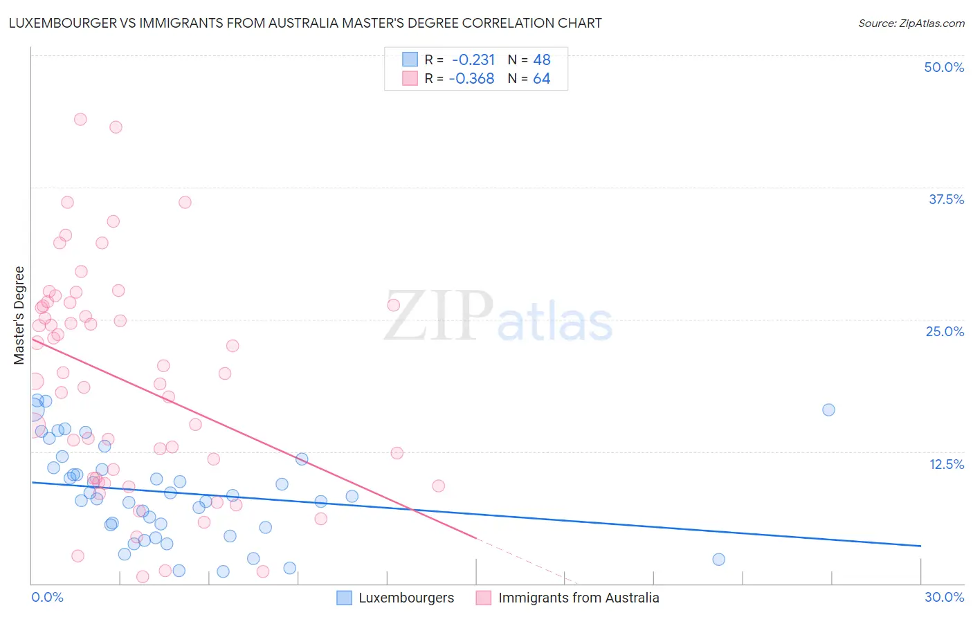 Luxembourger vs Immigrants from Australia Master's Degree