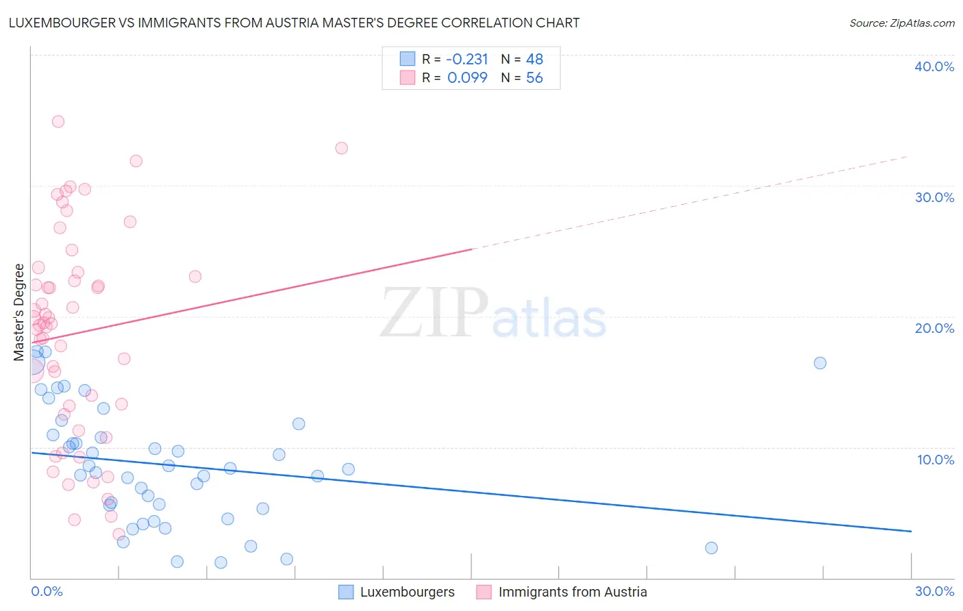 Luxembourger vs Immigrants from Austria Master's Degree