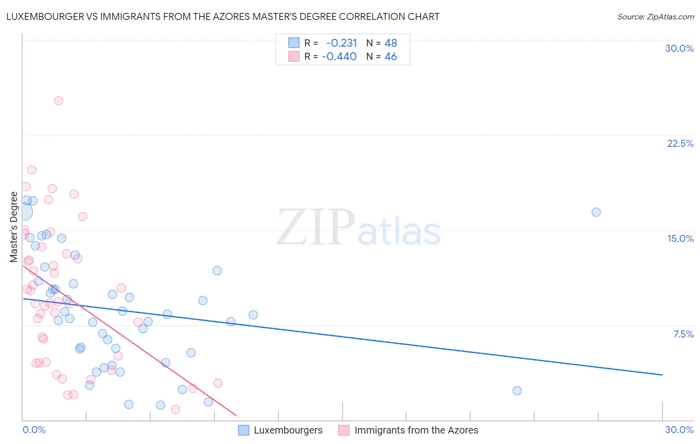 Luxembourger vs Immigrants from the Azores Master's Degree