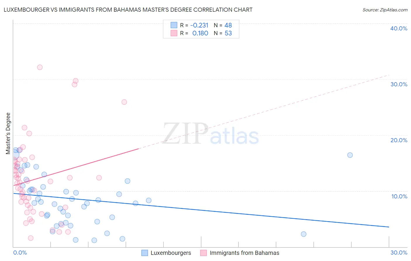 Luxembourger vs Immigrants from Bahamas Master's Degree