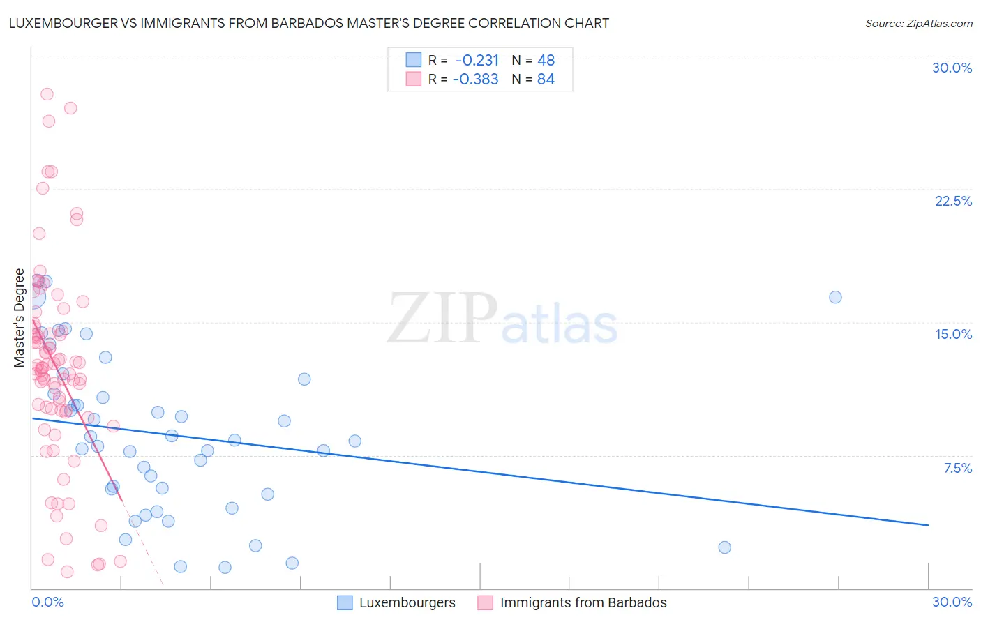 Luxembourger vs Immigrants from Barbados Master's Degree