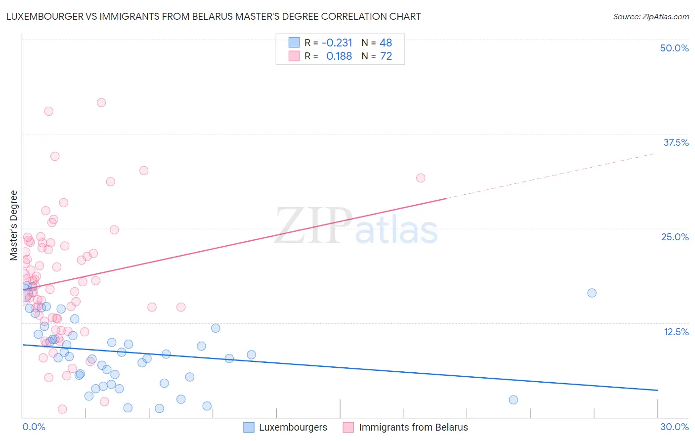 Luxembourger vs Immigrants from Belarus Master's Degree