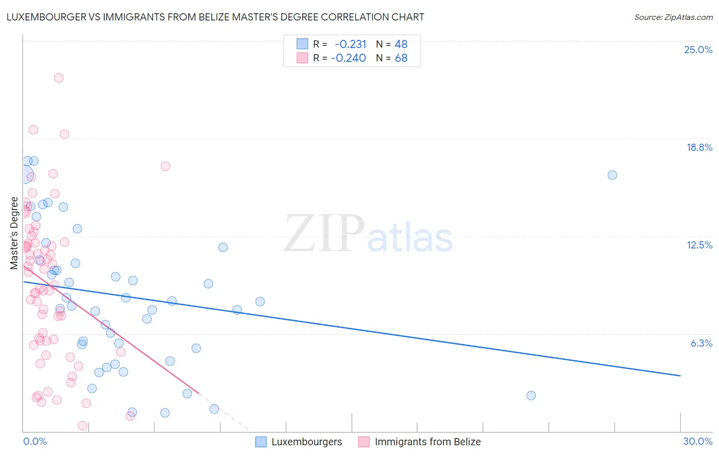Luxembourger vs Immigrants from Belize Master's Degree