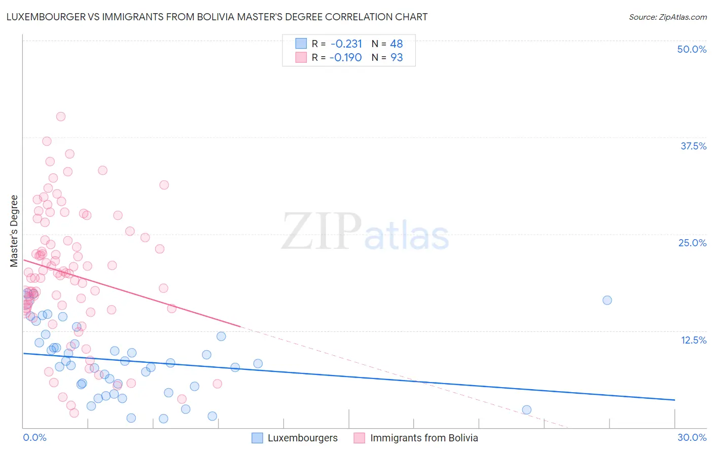 Luxembourger vs Immigrants from Bolivia Master's Degree