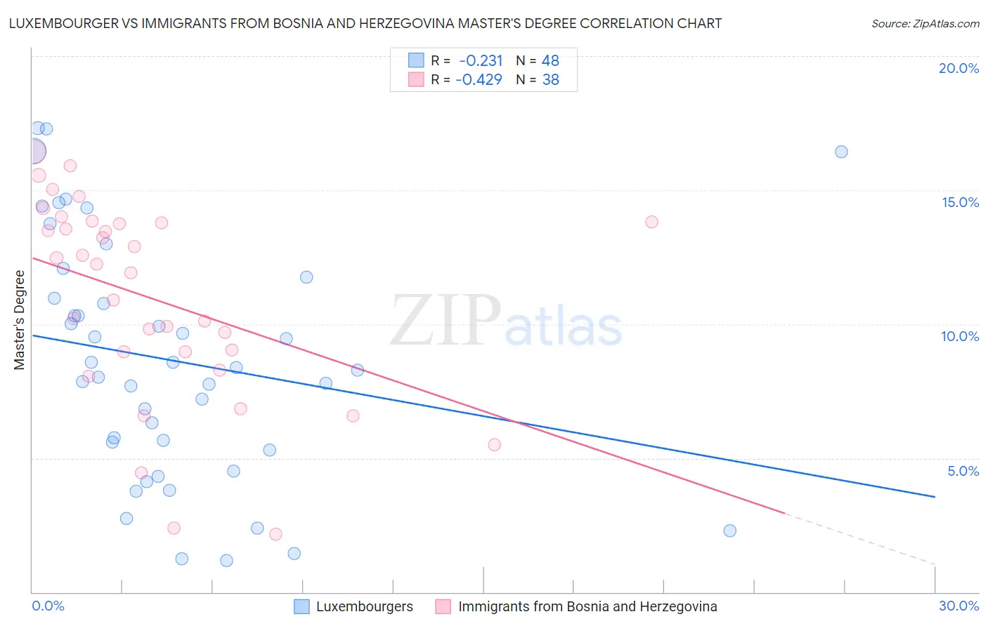 Luxembourger vs Immigrants from Bosnia and Herzegovina Master's Degree