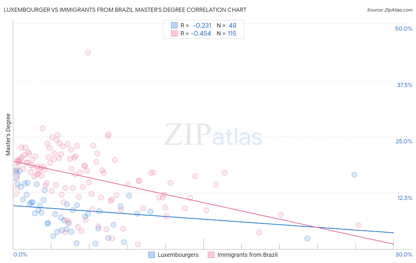 Luxembourger vs Immigrants from Brazil Master's Degree