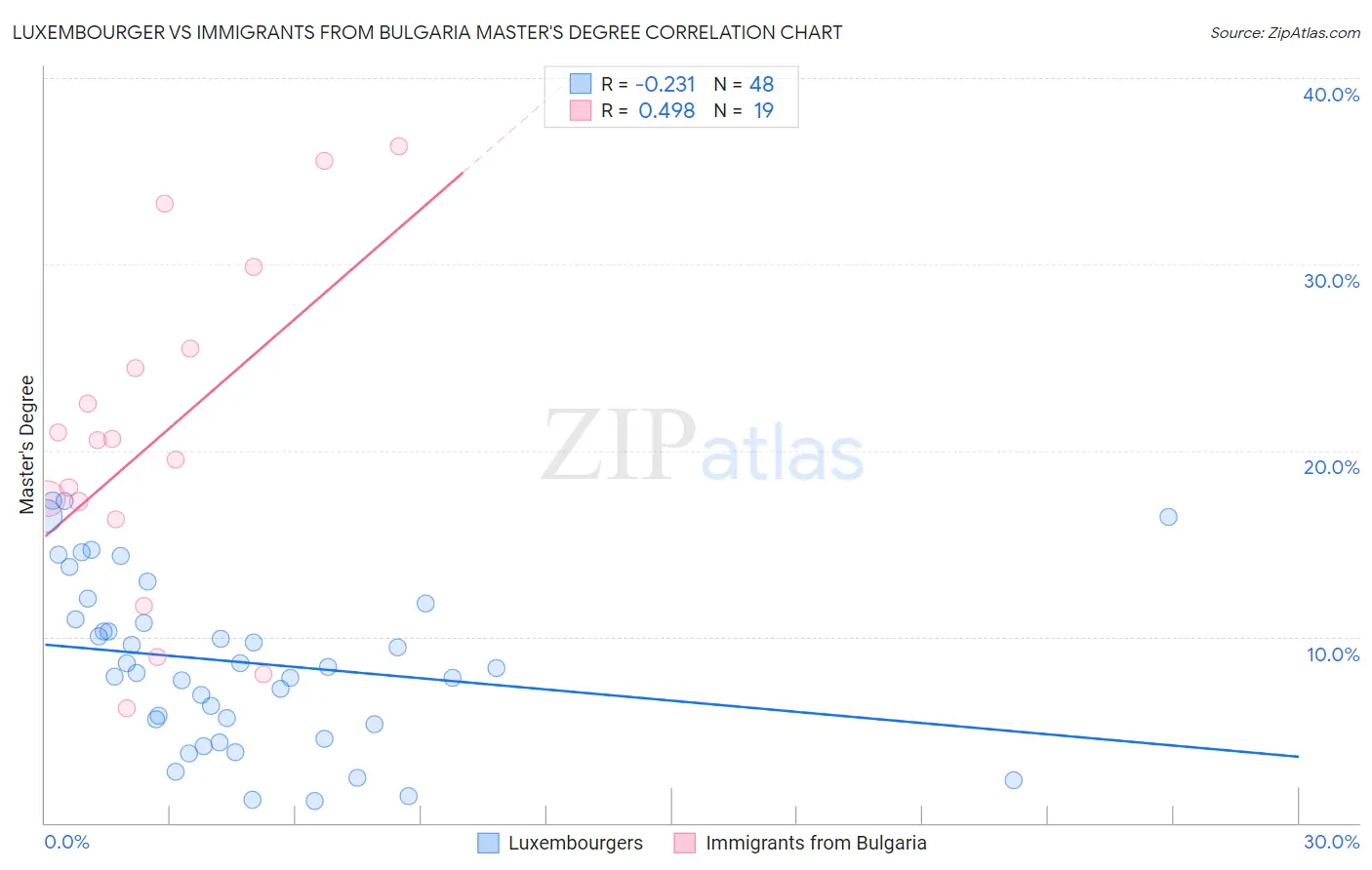 Luxembourger vs Immigrants from Bulgaria Master's Degree