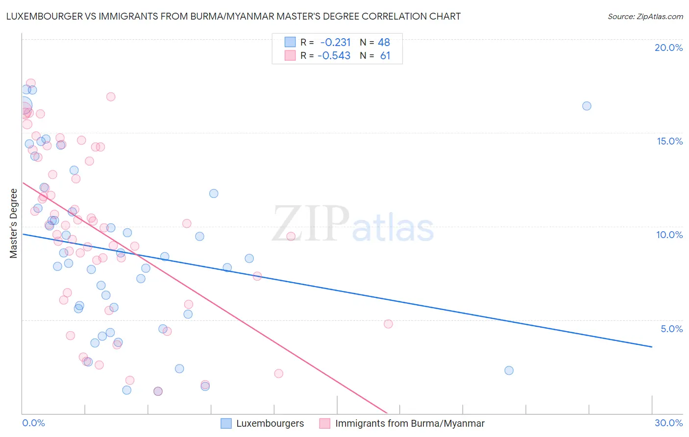 Luxembourger vs Immigrants from Burma/Myanmar Master's Degree
