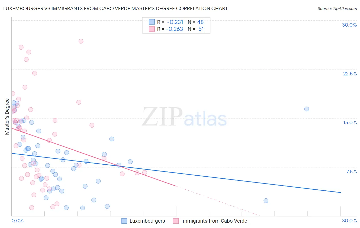 Luxembourger vs Immigrants from Cabo Verde Master's Degree
