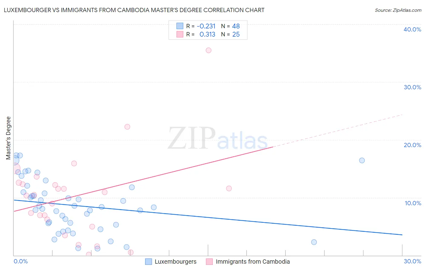 Luxembourger vs Immigrants from Cambodia Master's Degree