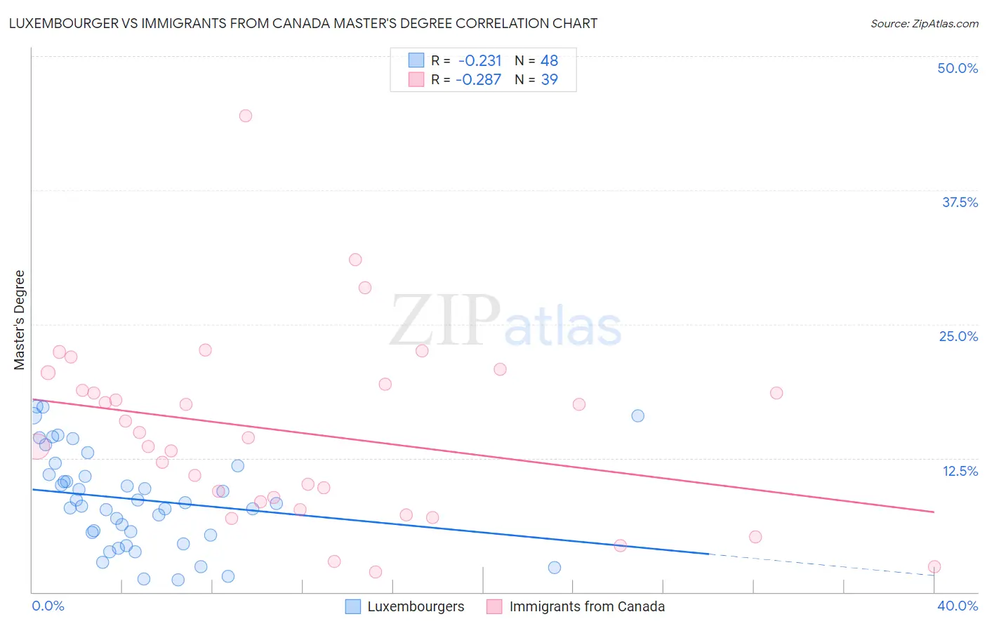Luxembourger vs Immigrants from Canada Master's Degree