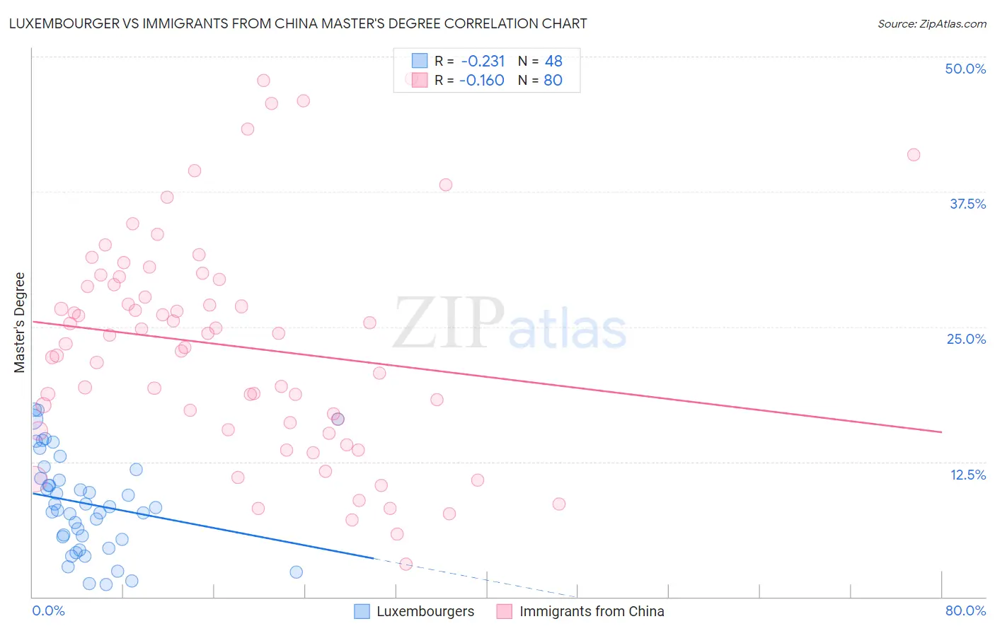 Luxembourger vs Immigrants from China Master's Degree