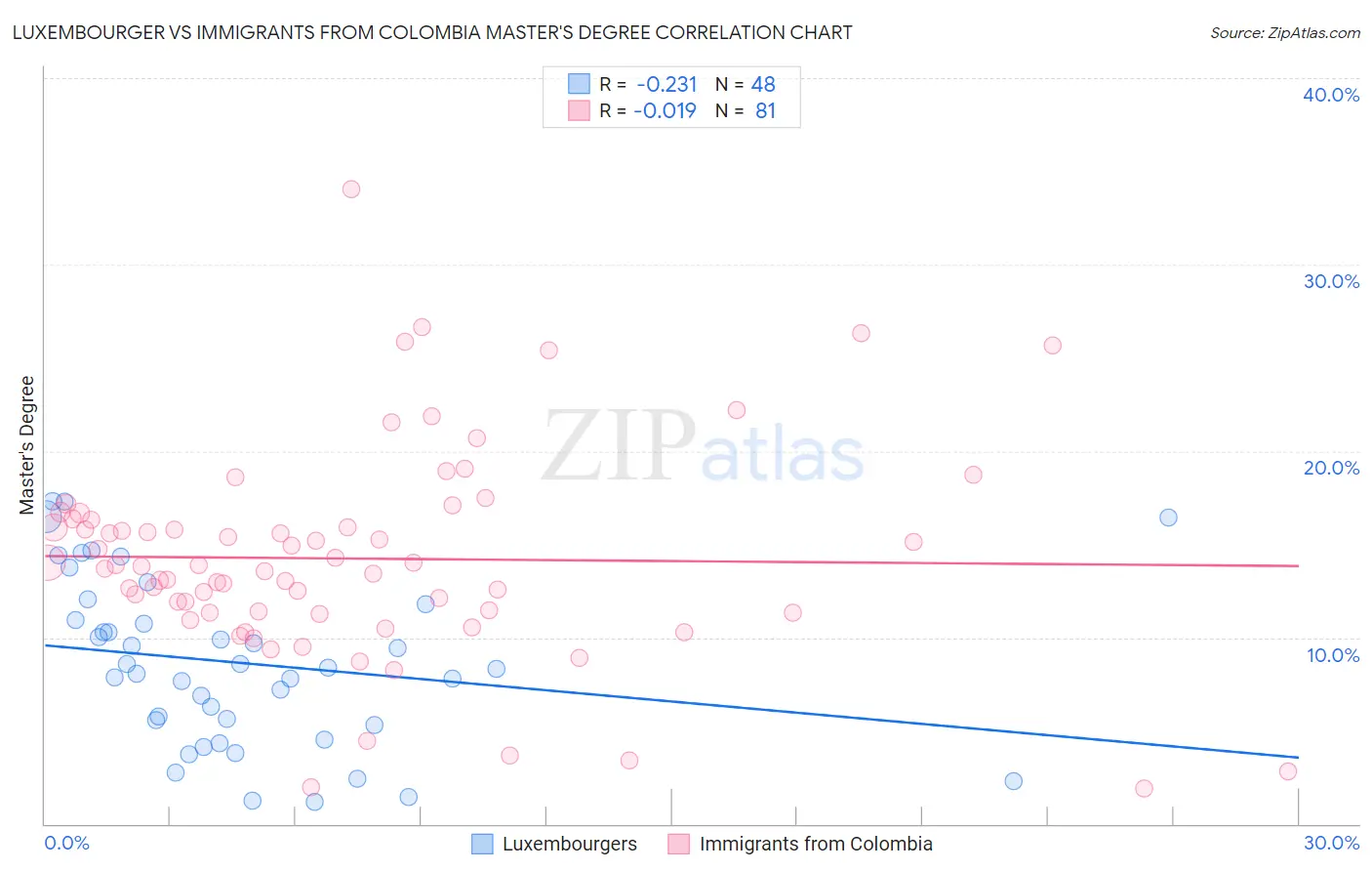 Luxembourger vs Immigrants from Colombia Master's Degree