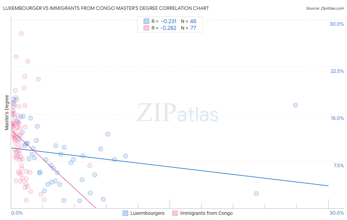 Luxembourger vs Immigrants from Congo Master's Degree