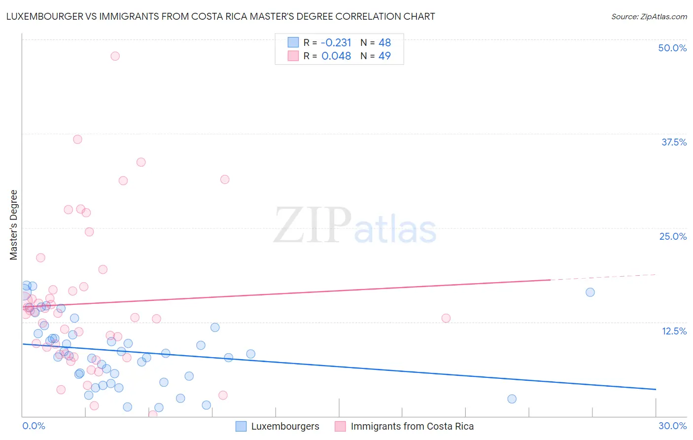 Luxembourger vs Immigrants from Costa Rica Master's Degree