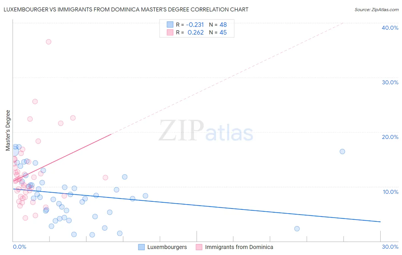 Luxembourger vs Immigrants from Dominica Master's Degree
