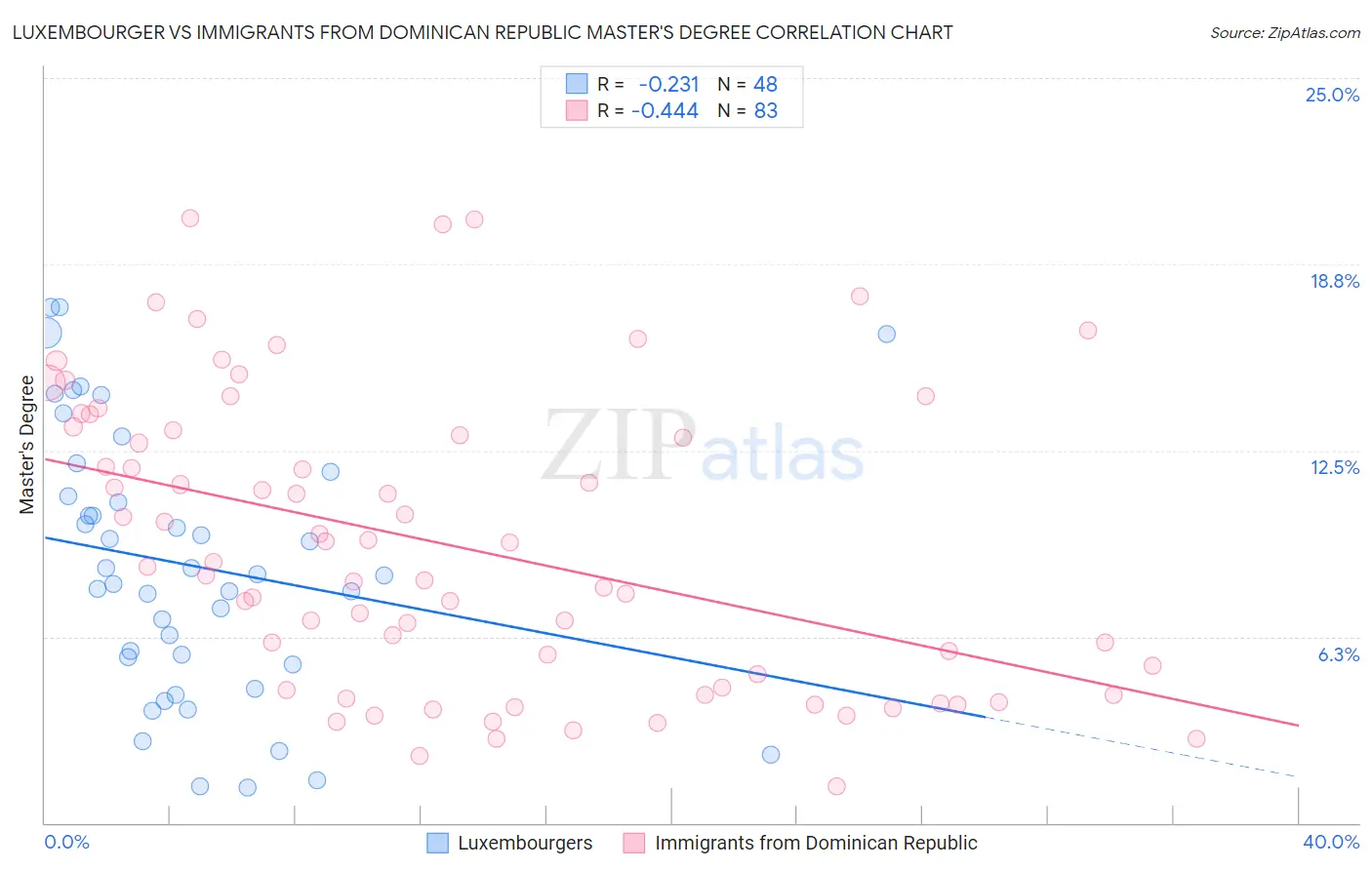Luxembourger vs Immigrants from Dominican Republic Master's Degree