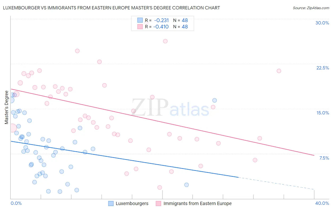 Luxembourger vs Immigrants from Eastern Europe Master's Degree