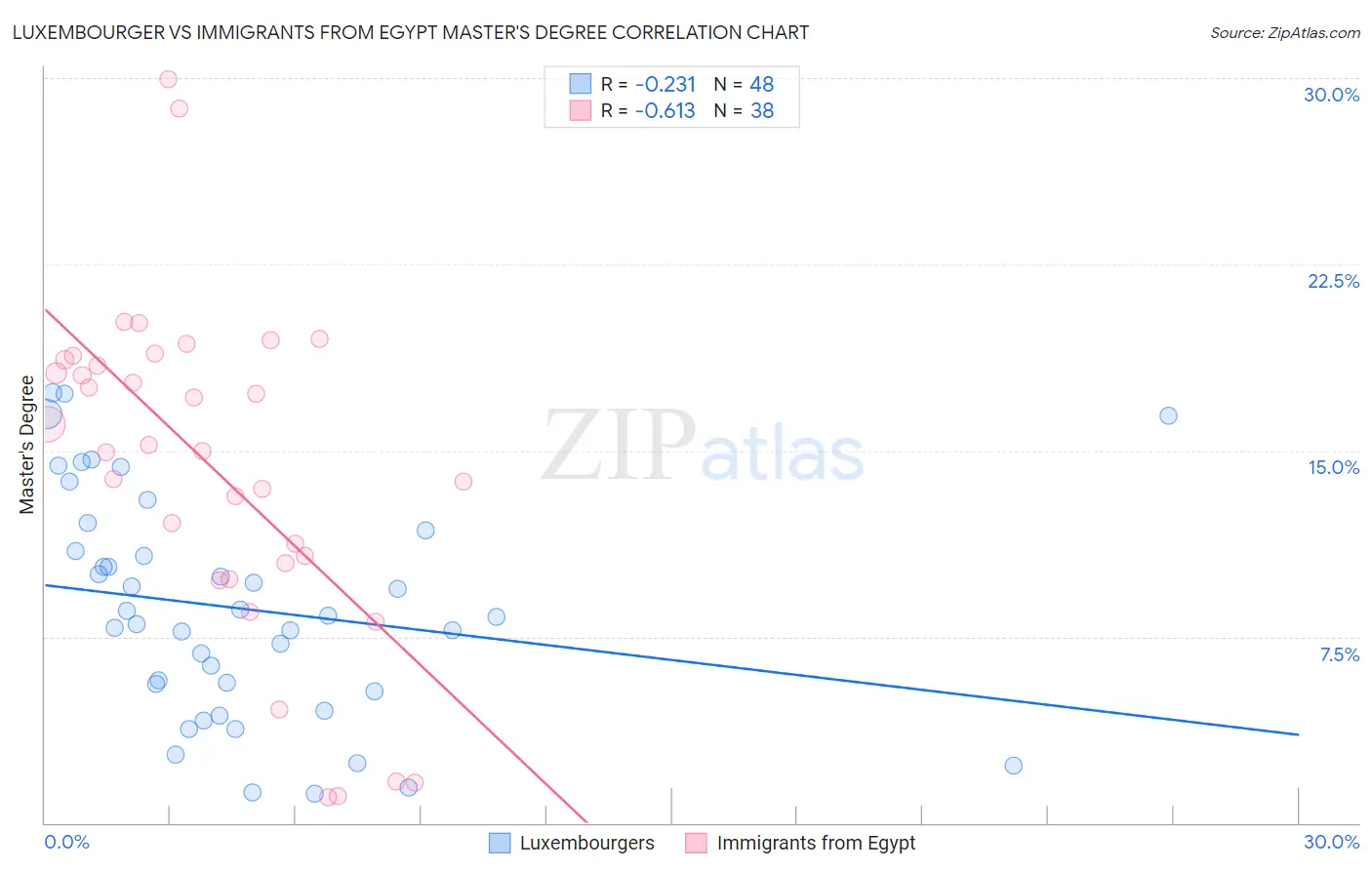 Luxembourger vs Immigrants from Egypt Master's Degree