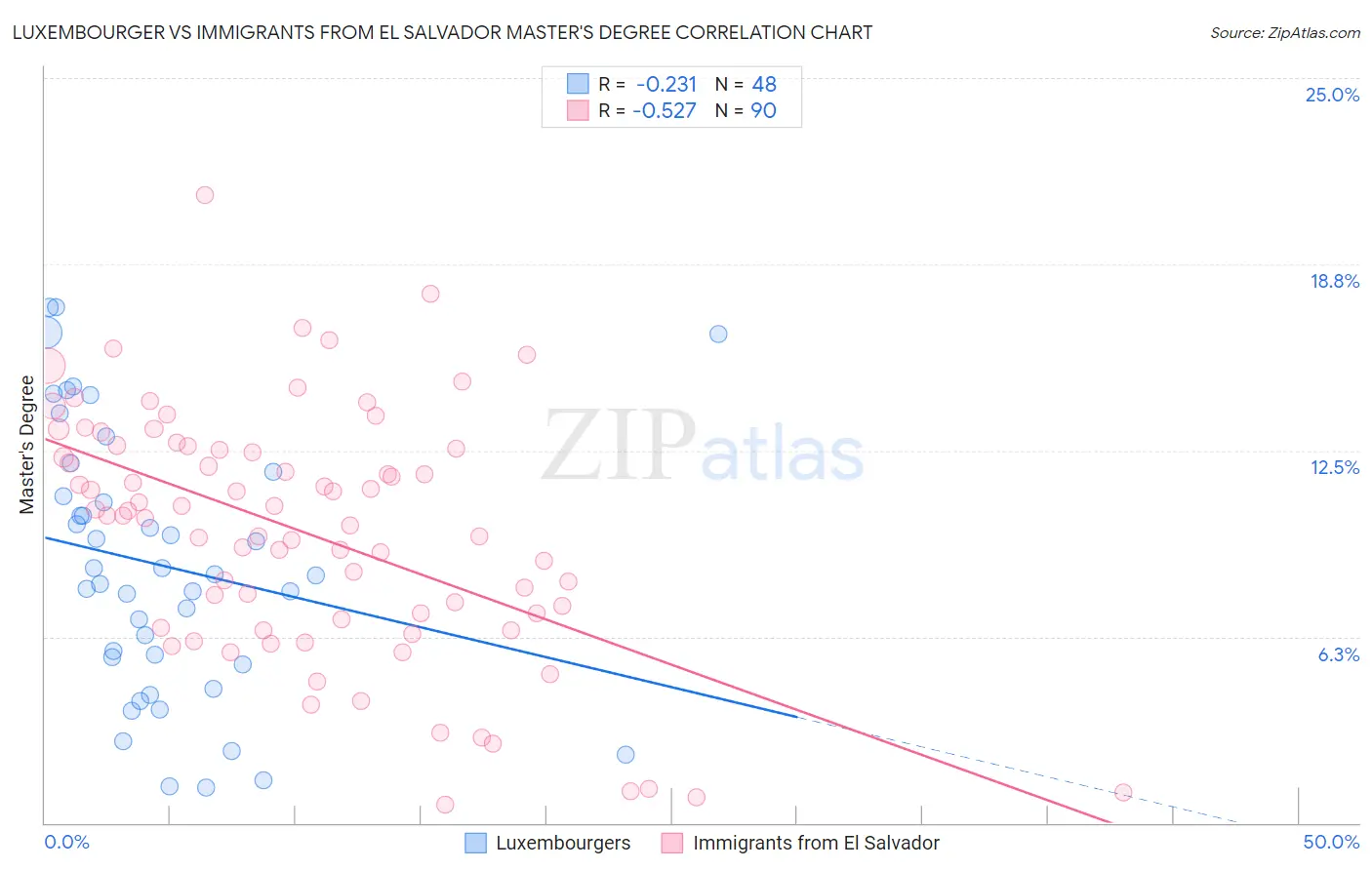 Luxembourger vs Immigrants from El Salvador Master's Degree