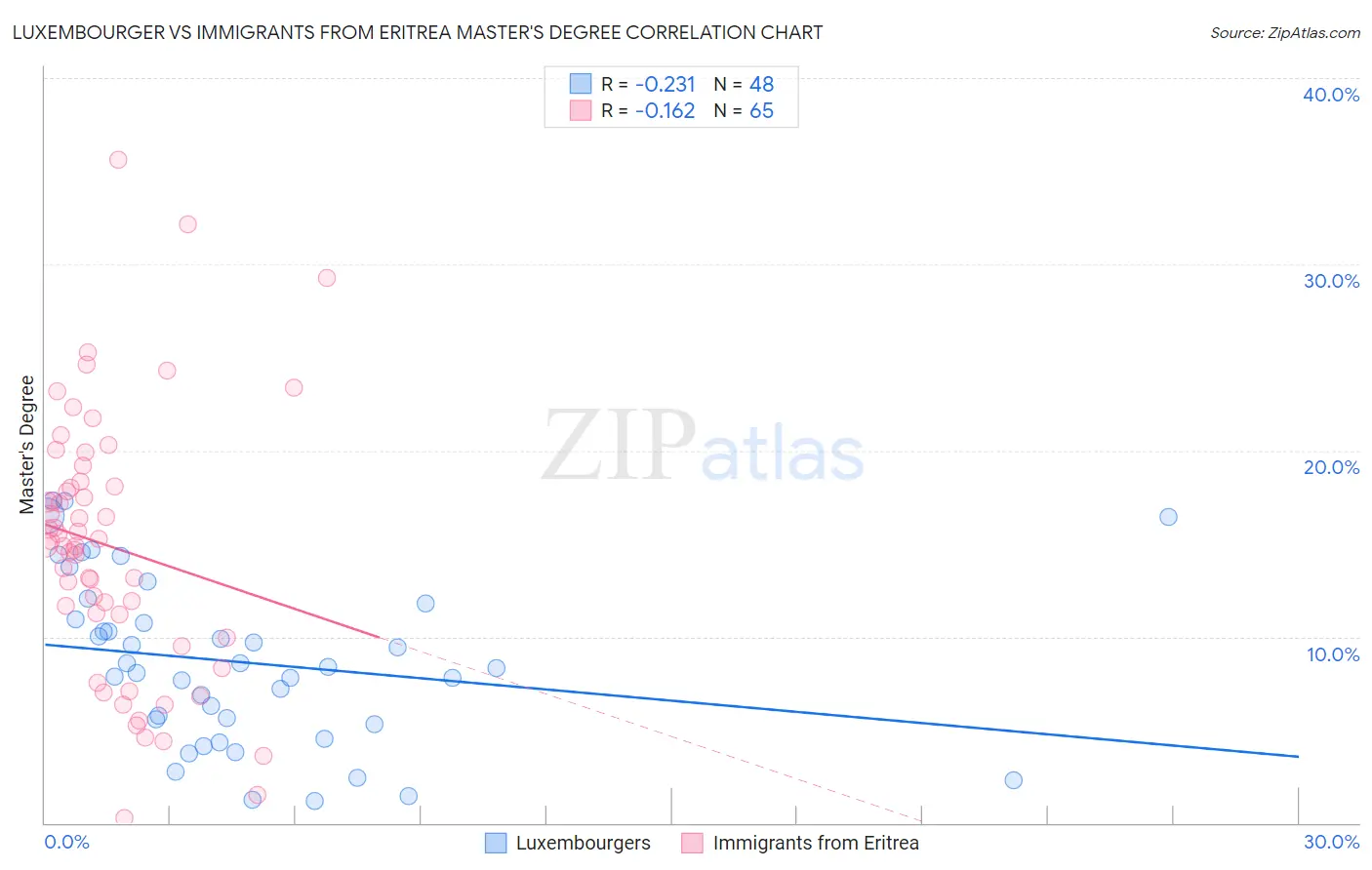 Luxembourger vs Immigrants from Eritrea Master's Degree