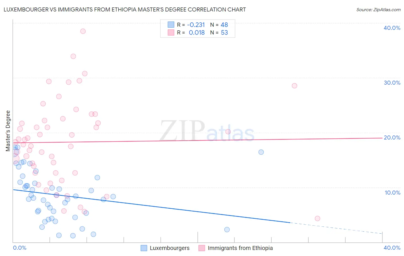 Luxembourger vs Immigrants from Ethiopia Master's Degree