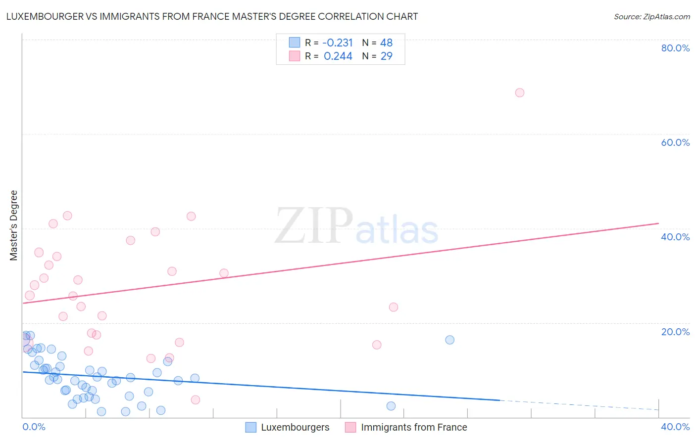 Luxembourger vs Immigrants from France Master's Degree