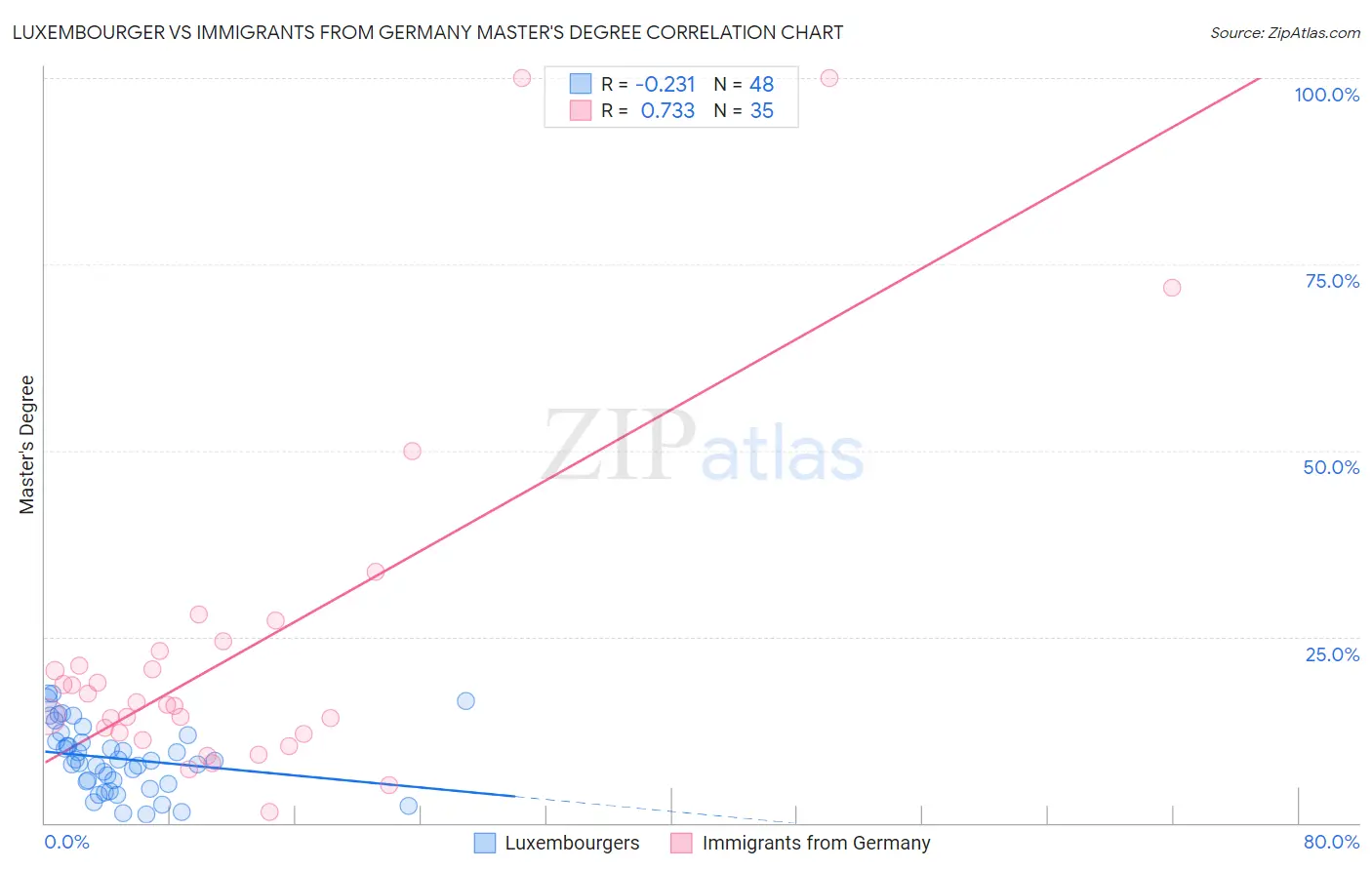 Luxembourger vs Immigrants from Germany Master's Degree