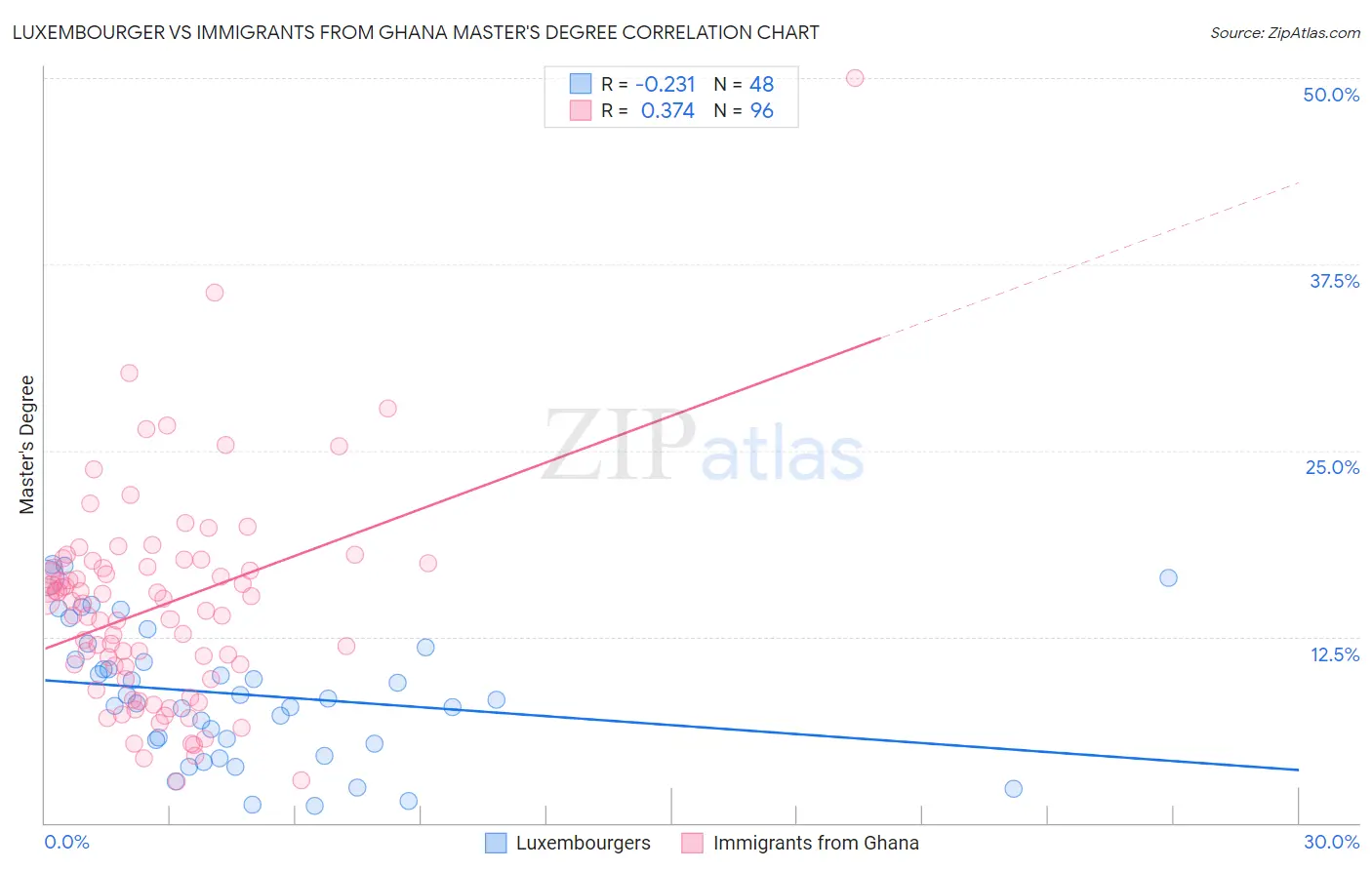 Luxembourger vs Immigrants from Ghana Master's Degree