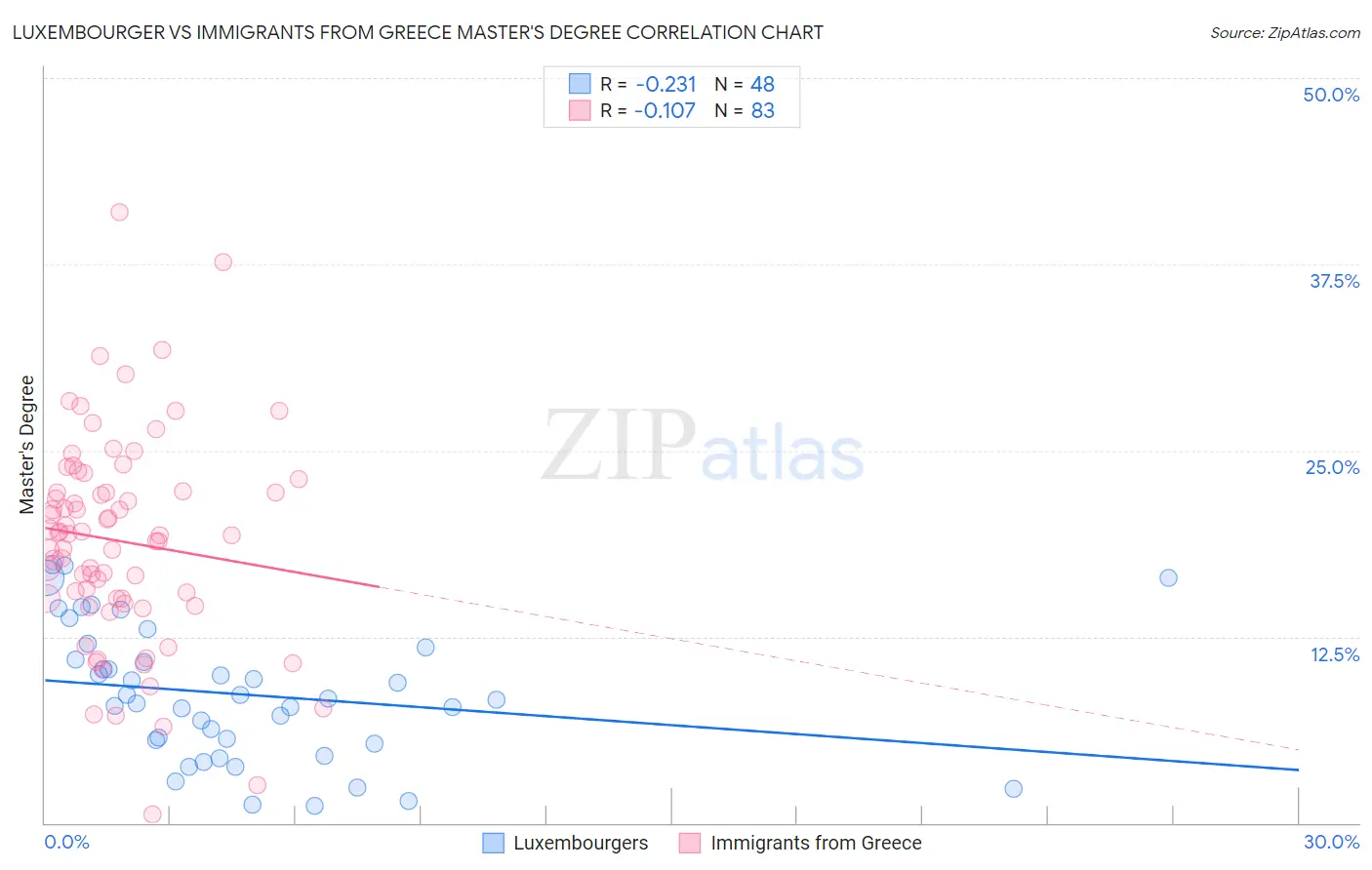 Luxembourger vs Immigrants from Greece Master's Degree