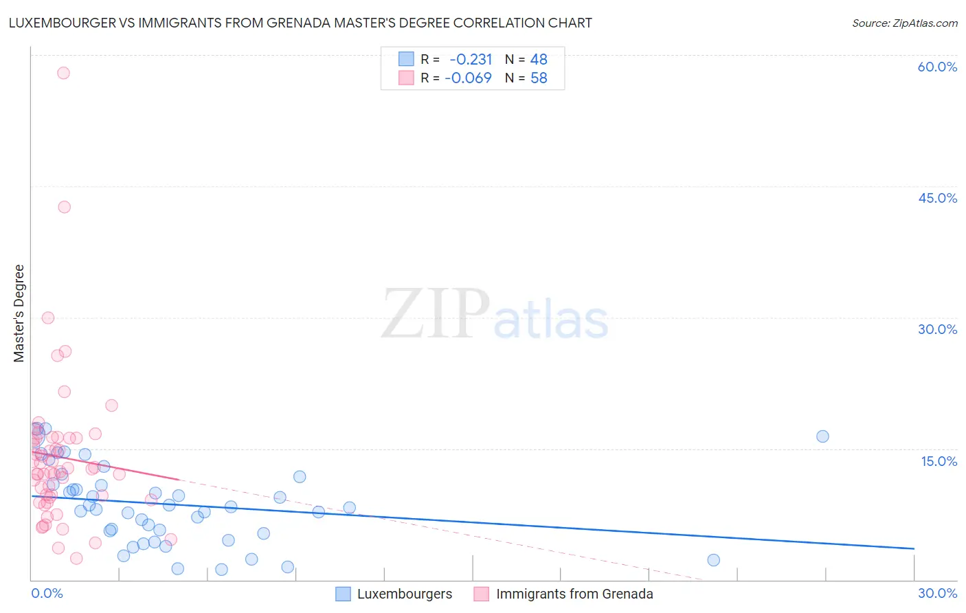 Luxembourger vs Immigrants from Grenada Master's Degree