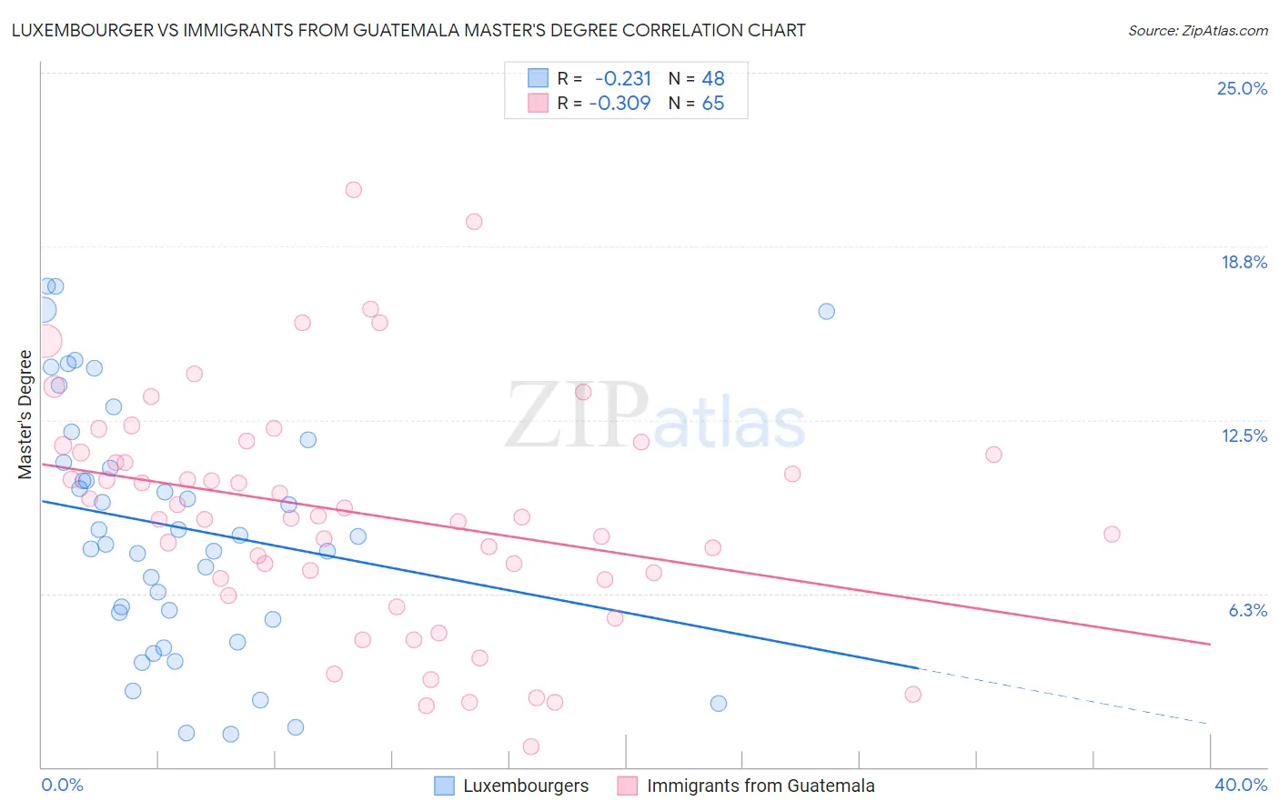 Luxembourger vs Immigrants from Guatemala Master's Degree