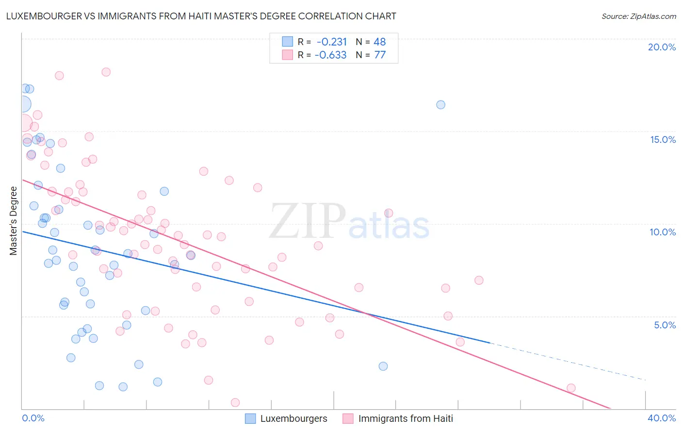 Luxembourger vs Immigrants from Haiti Master's Degree