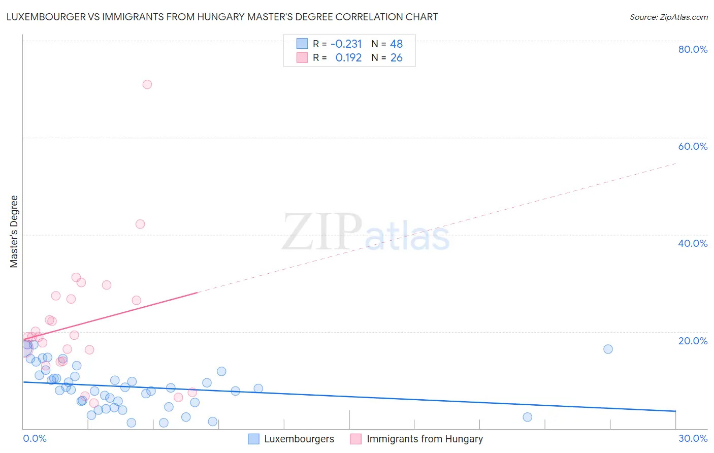 Luxembourger vs Immigrants from Hungary Master's Degree