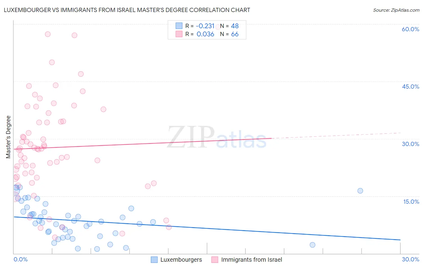 Luxembourger vs Immigrants from Israel Master's Degree