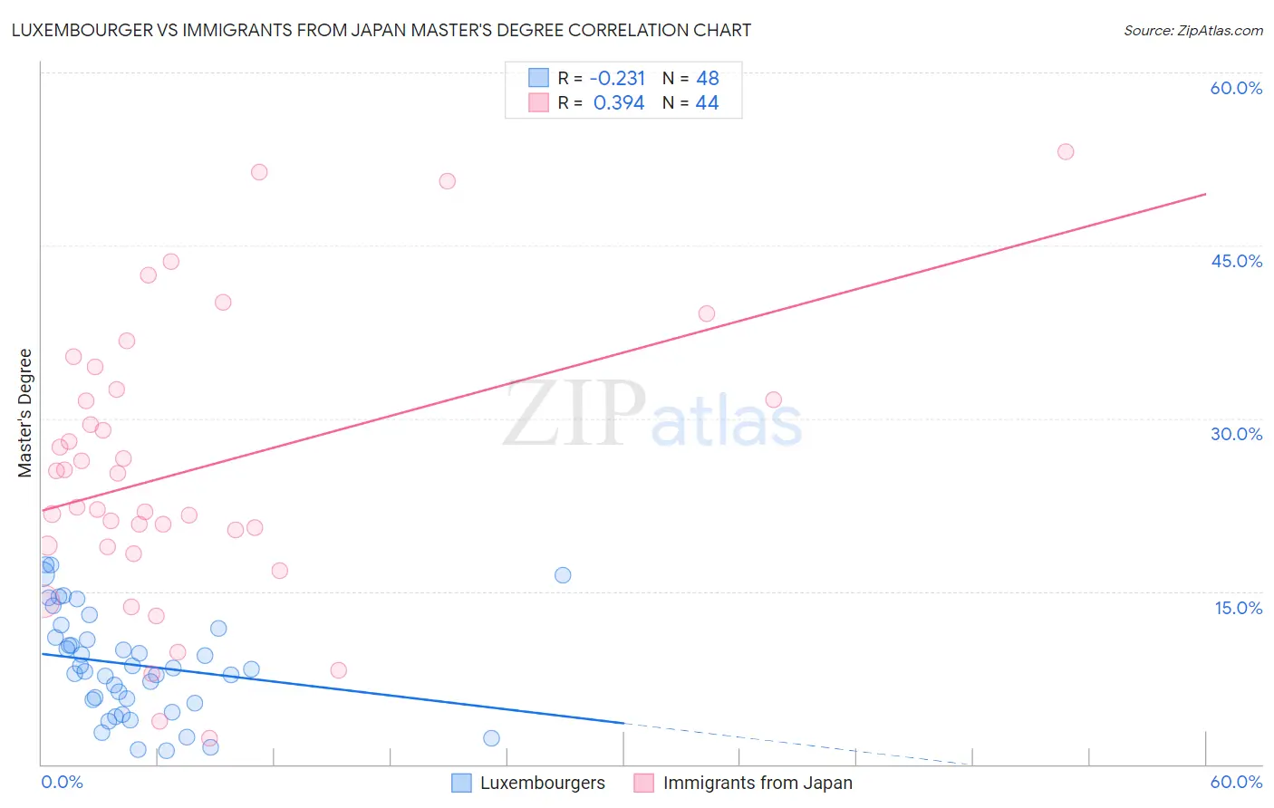 Luxembourger vs Immigrants from Japan Master's Degree