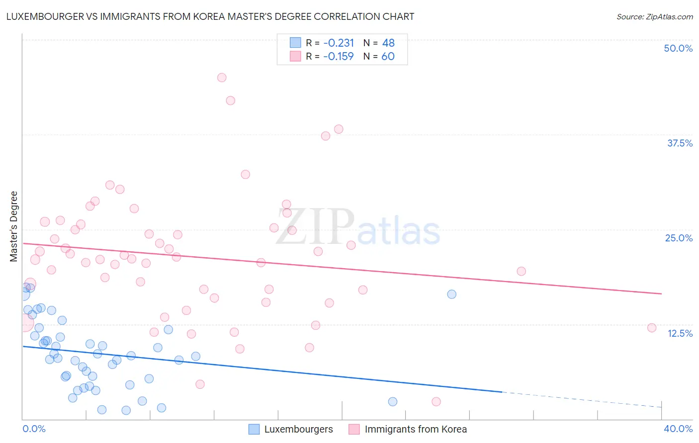 Luxembourger vs Immigrants from Korea Master's Degree