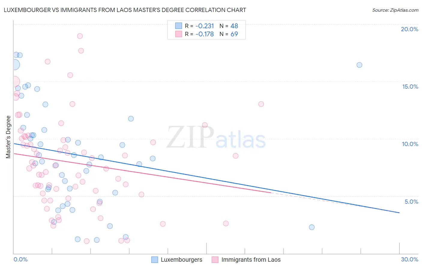 Luxembourger vs Immigrants from Laos Master's Degree