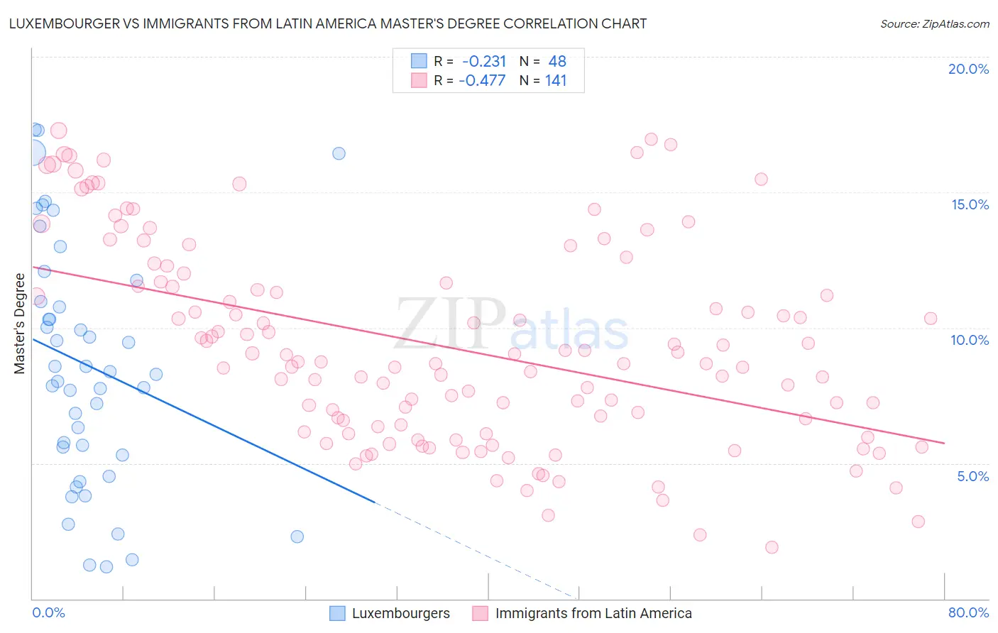 Luxembourger vs Immigrants from Latin America Master's Degree