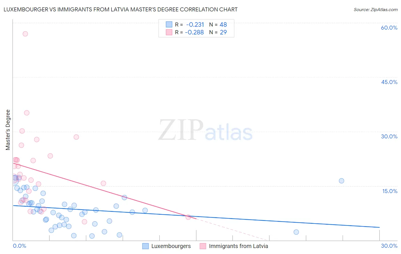 Luxembourger vs Immigrants from Latvia Master's Degree