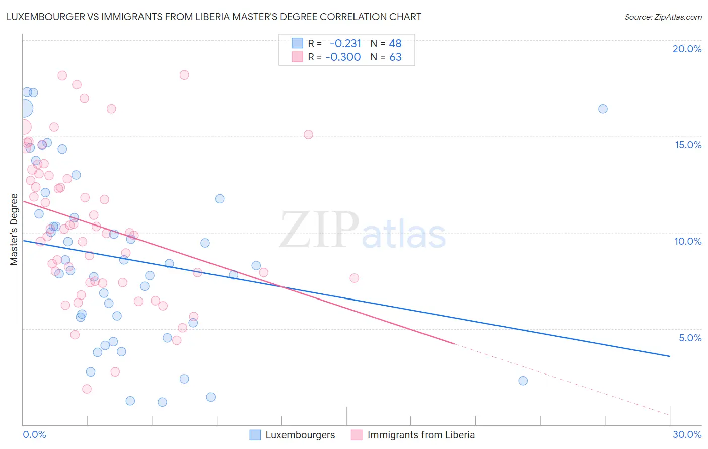Luxembourger vs Immigrants from Liberia Master's Degree