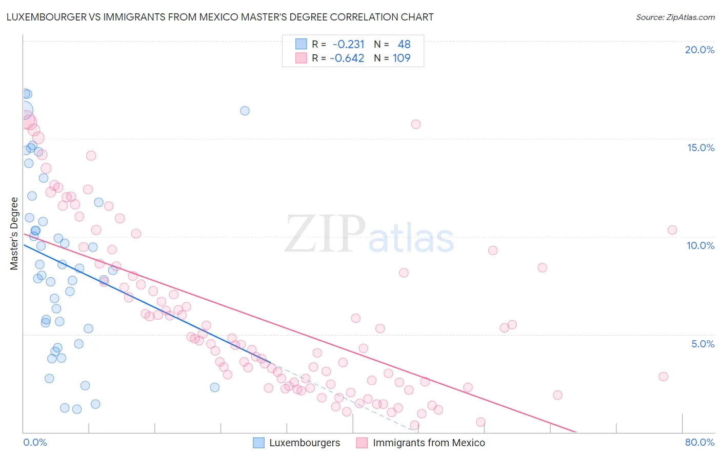 Luxembourger vs Immigrants from Mexico Master's Degree