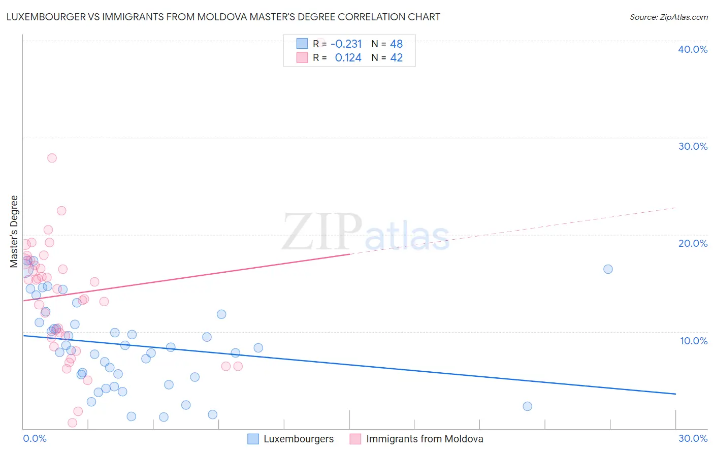 Luxembourger vs Immigrants from Moldova Master's Degree