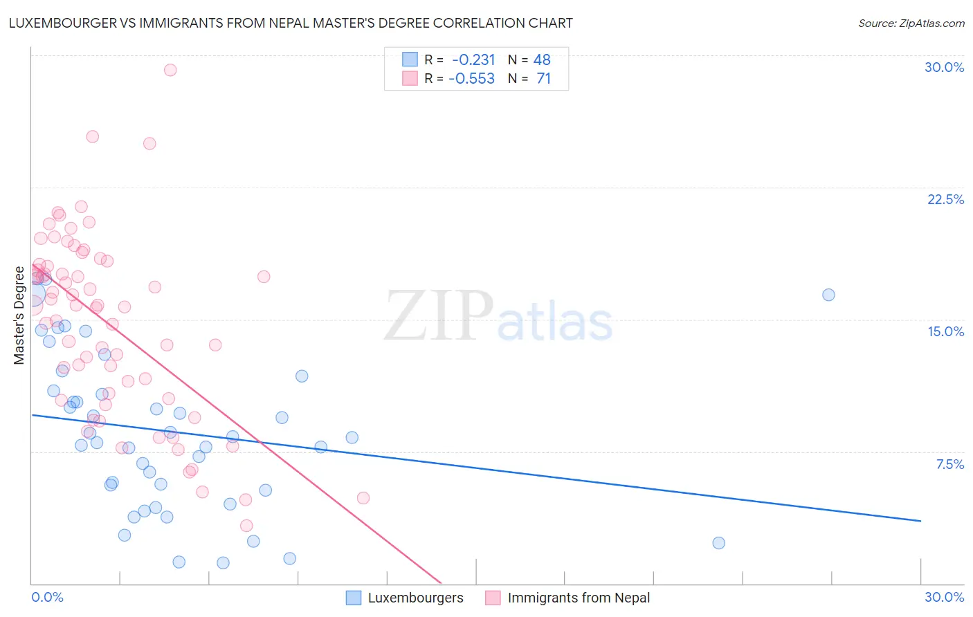 Luxembourger vs Immigrants from Nepal Master's Degree