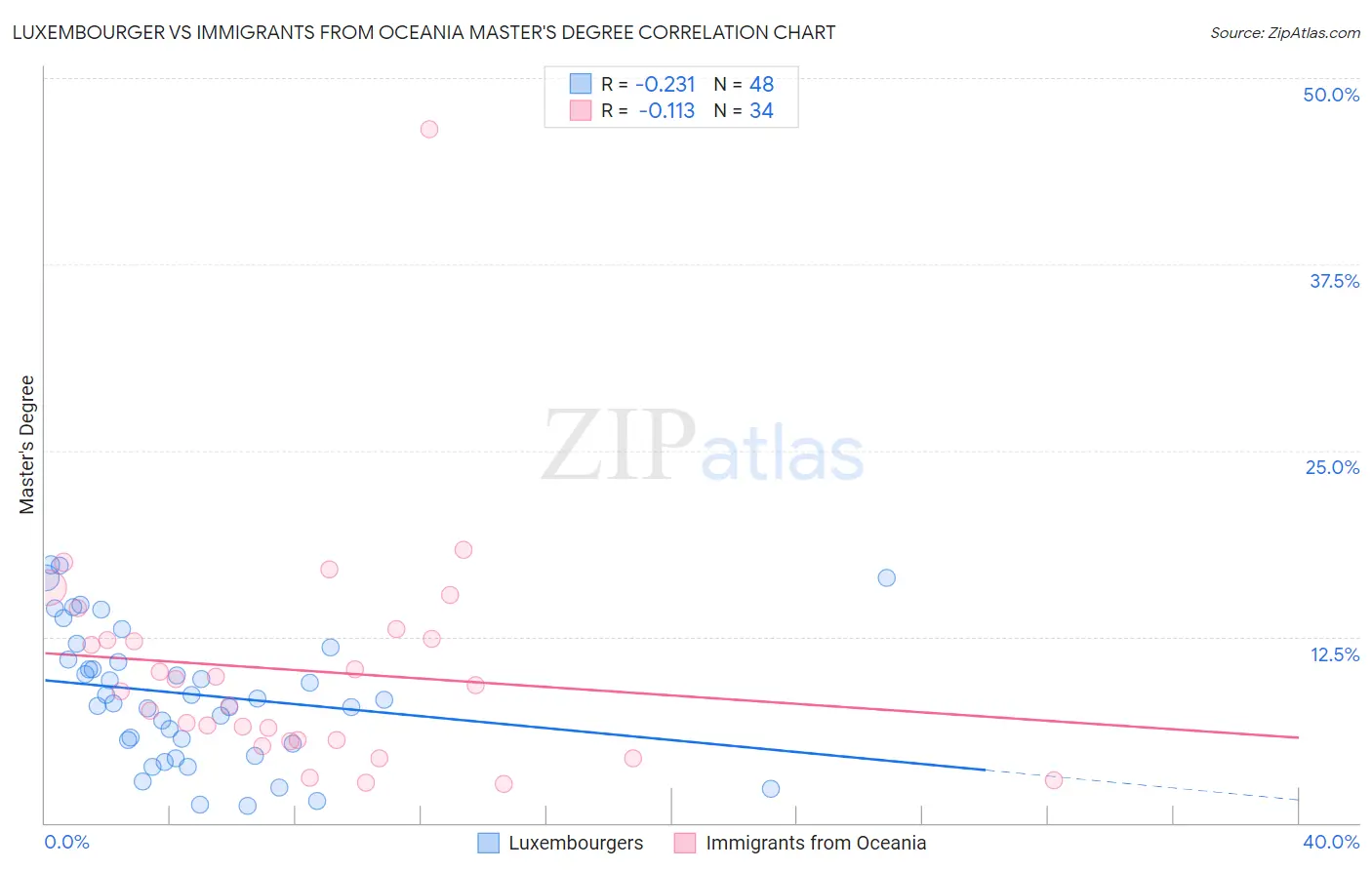Luxembourger vs Immigrants from Oceania Master's Degree