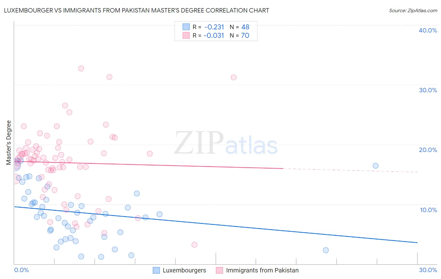 Luxembourger vs Immigrants from Pakistan Master's Degree
