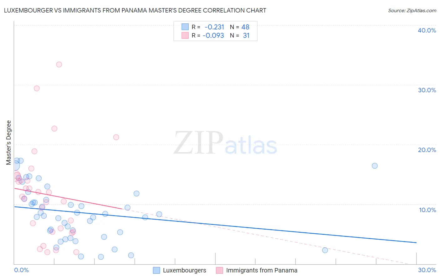 Luxembourger vs Immigrants from Panama Master's Degree